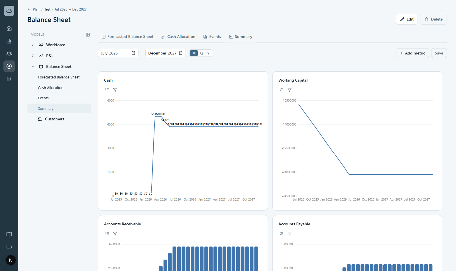 The Balance Sheet Summary tab: Cash, Working Capital, Accounts Receivable, and Accounts Payable charts across actuals and forecast