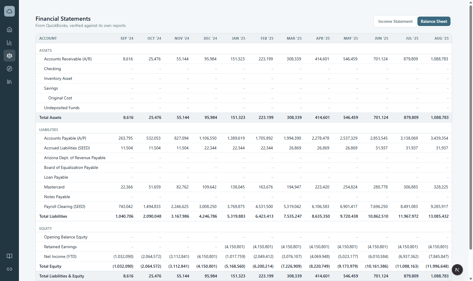 The Balance Sheet tab: Assets, Liabilities, and Equity by month with the Ties to QuickBooks row