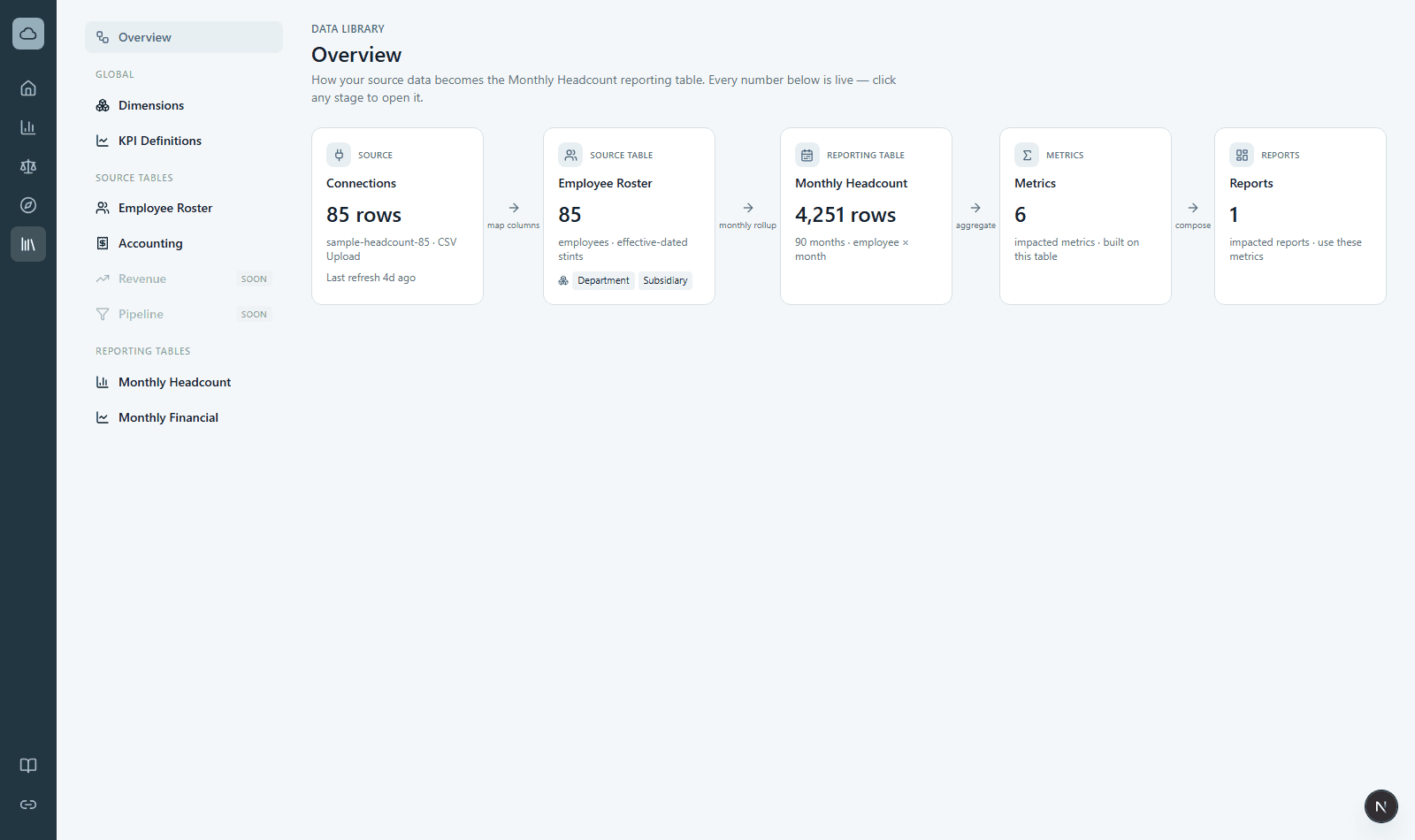 The Data Library overview: connections flowing to source tables, monthly tables, metrics, and reports