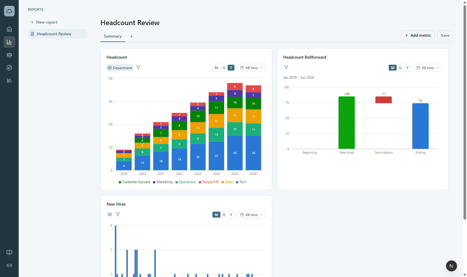A saved report with headcount metric blocks grouped by department